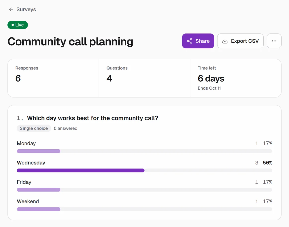 Sibr survey results for Community call planning: 6 responses, 4 questions, 6 days left, and a bar chart for each answer